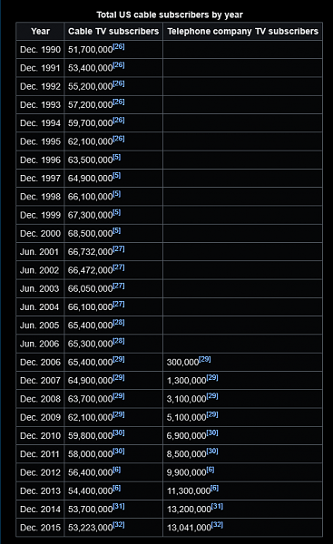 Click image for larger version

Name:	Cable TV subscribers 1990 to 2015.png
Views:	55
Size:	61.2 KB
ID:	48666